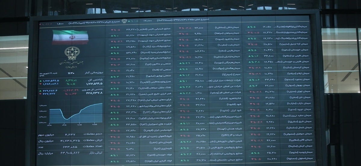 رشد ۳۸۰۰ هزار واحدی شاخص کل بورس