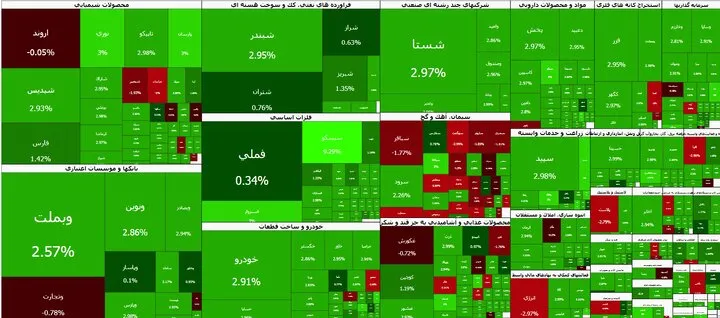 رشد ۶۰ هزار واحدی شاخص کل بورس