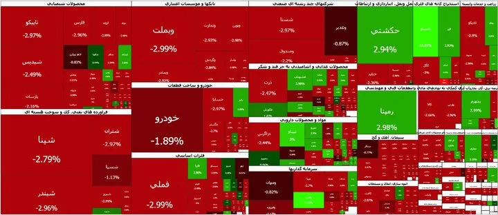 افت ۲۵ هزار واحدی شاخص کل بورس